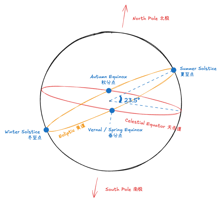 Ecliptic System