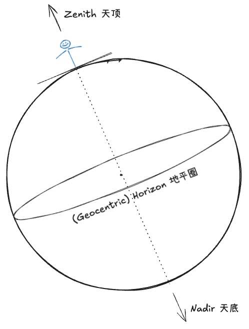 Horizon System